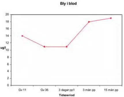 Figur 7. Haltutveckling av bly i blod hos icke-rökare under och efter graviditeten.