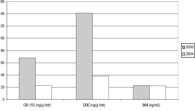 Figur 8. Halter av PCB-153 och DDE i blod samt BMI hos mönstrande unga män år 2000 samt 2004.