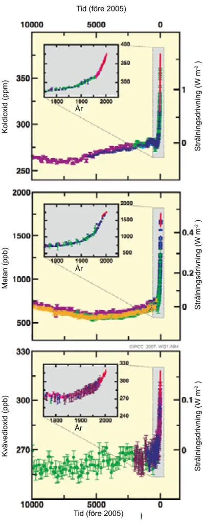 FIGUR SPM-1.  Koncentration i atmosfären av  koldioxid, metan och dikväveoxid under de senaste  10 000 åren (stora diagram) och sedan 1750 (infällt)