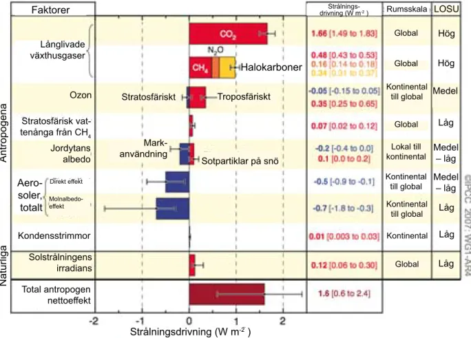 FIGUR SPM-2.  Uppskattning av den globalt genomsnittliga  strålningsdrivningen (radiative forcing) under 2005 från 