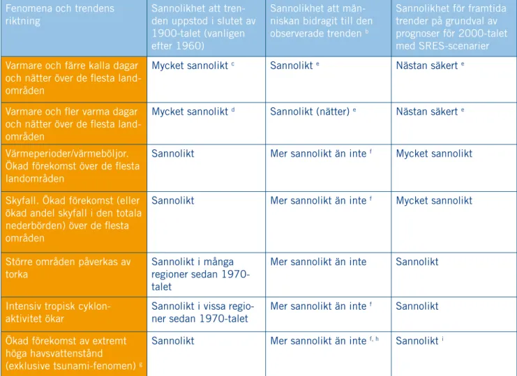 Tabell SPM-1.  Nya trender, bedömning av människans inverkan på trenden och prognoser över extrema väderhändelser för  vilka man observerat en trend sedan slutet av 1900-talet