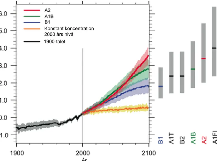 Figur SPM-5.  De heldragna linjerna är multi-modellgenom- multi-modellgenom-snitt av den globala uppvärmningen vid jordytan (i förhållande  till 1980–1999) för scenarierna A2, A1B och B1, i en  förläng-ning av simuleringar gjorda för 1900-talet