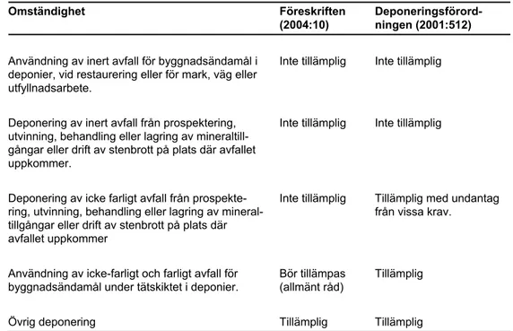 Tabell 1. Översikt av tillämpningsområde för föreskriften och deponeringsförordningen