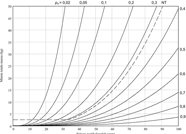 Figur 3.4. Minsta totala mängd avfall [kg] i ett samlingsprov eller enskilt prov för olika värden på  parametern p