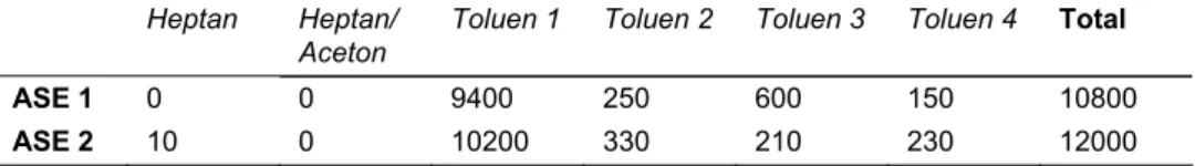 Tabell 1. Dioxinmängder (omräknade till ng TEQ/kg  torrvikt ) i samtliga ASE fraktioner som erhölls  vid analys av ett jordprov från Sikeå.