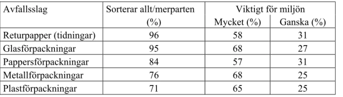 Tabell 1 Andel av svarande som sorterar de olika förpackningsslagen enligt Sifo i  mars 2006 