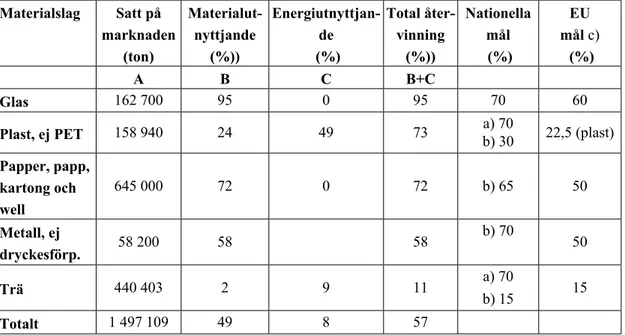 Tabell 2 Resultat av förpackningsinsamlingen 2005. Uppgifterna bygger på enkätsvar  från tio materialbolag   Materialslag Satt  på  marknaden (ton)  Materialut-nyttjande (%))  Energiutnyttjan-de (%)  Total åter-vinning (%))  Nationella mål (%)  EU mål c) (
