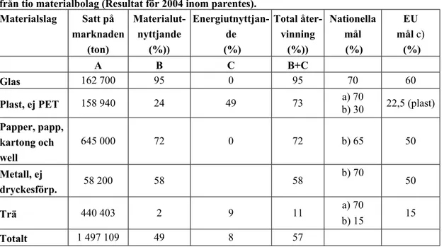 Tabell 3 Resultat av förpackningsinsamlingen 2005. Uppgifterna bygger på enkätsvar  från tio materialbolag (Resultat för 2004 inom parentes)