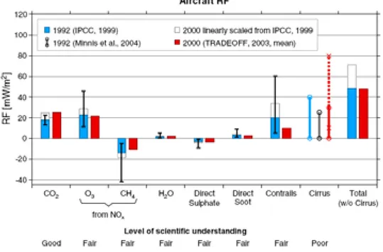 Figure 2. Radiative forcing (RF) from aircraft for 1992 and 2000, based on results from  IPCC (1999) and TRADEOFF 4  