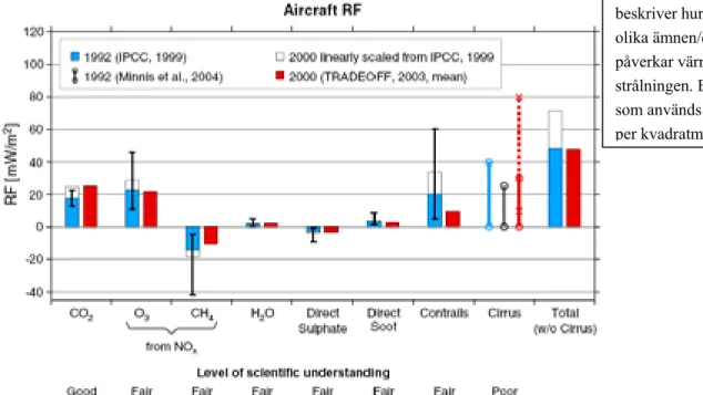 Figur 2.  Radiative forcing (RF) från flyget för 1992 och 2000, baserat på resultat från IPCC  (1999) och TRADEOFF 9 .