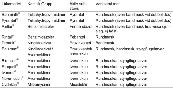 Tabell 3: Avmaskningsmedel för häst (Fass vet. 2005). 