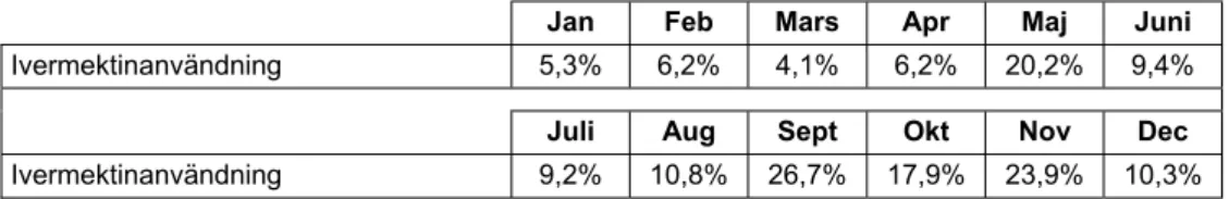 Tabell 5: Användandet av ivermektinbaserade preparat per månad.  Andelen hästgårdar i  Sverige som genomför avmaskning med ivermektinbaserade preparat Efter Osterman Lind  (2005)