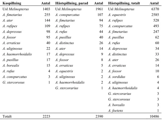 Tabell 8: Antalet individer per art som hittats i de parade ko- och hästgårdarna, samt  för alla hästgårdar totalt.