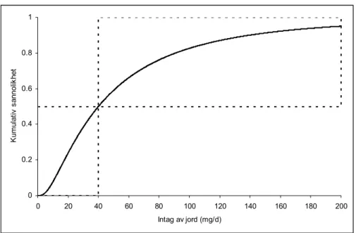 Figur 4.3  Exempel på en lognormalfördelning för intag av jord (heldragen linje) jämförd med en 