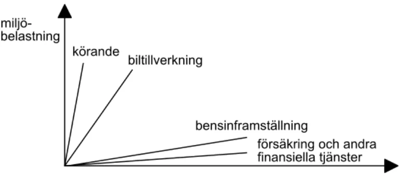 Figur 1. ”Eko-effektivitetsvektorer” för olika verksamheter. Längden längs x-axeln visar värdetill- värdetill-skottet, höjden på y-axeln verksamhetens miljöbelastning (t ex koldioxidutsläpp)