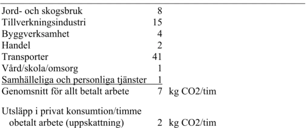 Tabell 1. Koldioxidutsläpp per arbetstimme (kg per timme). Avser direkta utsläpp. Källa: egen  sammanställning från SCB miljöindikatorer