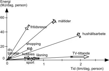 Figur 4. Tid och energianvändning i valda fritidsaktiviteter efter (Jalas, 2005). Linjerna från origo  visar den relativa energiförbrukningen (energi/tidsenhet)