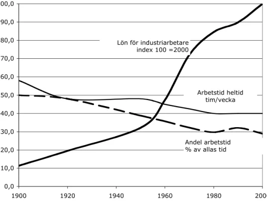 Figur 6. Löner och arbetad tid under 100 år. Källa: beräkningar av offentlig statistik