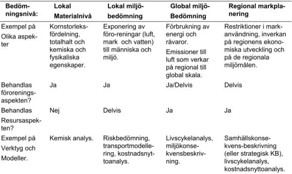 Tabell 1. En översikt över de olika nivåerna på vilka miljöbedömningar kan göras och vilka typ 