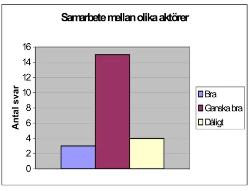 Figur 5. Svarsfrekvens avseende hur man anser samarbetet mellan olika aktörer fungerat