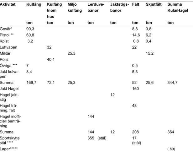 Tabell 9. Fördelningen av bly dels på aktivitet dels på ”uppsamlingsplats”.   Aktivitet Kulfång  Kulfång 