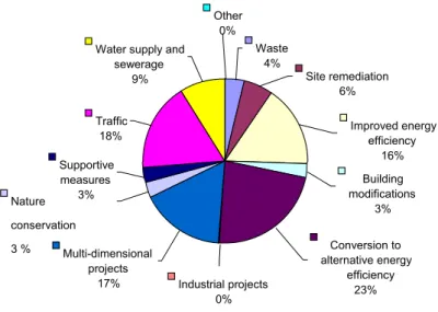 Figure 2 shows a breakdown between various categories in the municipalities selected for  closer study