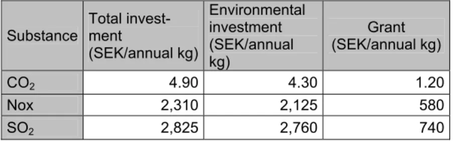 Table 5 shows the estimated grant effectiveness for the three substances in question. It  should once again be emphasised that the entire investment has been apportioned to each of  the emissions and attributed to one year's emission reduction