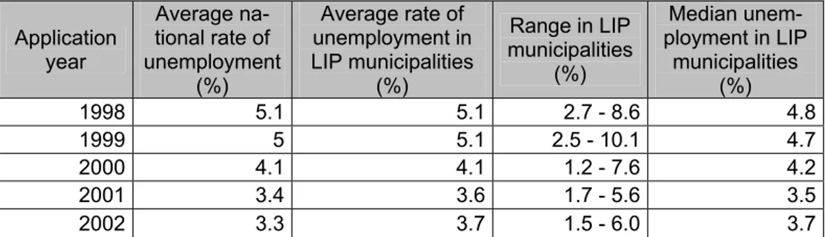 Table 8   Comparison between unemployment nationwide and unemployment in LIP municipalities,  based on the year of the programme application (Labour Market Board 2004, Swedish EPA, 2004b)  