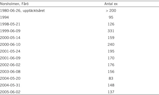 Tabell 6 Aktuella förekomsten av dvärglåsbräken på Gotland Norsholmen, Fårö Antal ex 1980-06-26, upptäcktsåret &gt; 200 1994 95 1998-05-21 126 1999-06-09 331 2000-05-14 159 2000-06-10 240 2001-05-24 195 2001-06-09 170 2002-06-02 176 2003-06-08 156 2004-05-