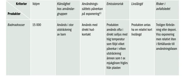 Tabell över exponering  I tabellen visar vi hur ”Bad &amp; Glad AB” har använt frågorna ovan i sitt 