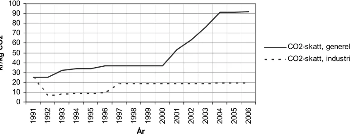 Figur 5 visar utvecklingen av koldioxidskattesatsen i kronor per kilogram koldi- koldi-oxid i nominella termer