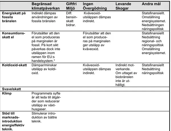 Tabell 11 Kopplingen till miljömålen för de sektorsövergripande styrmedlen  