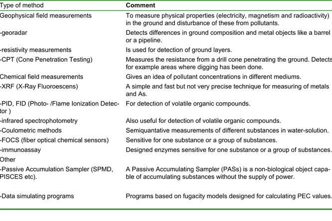 Table 3. Examples of techniques for localizing pollutants. 