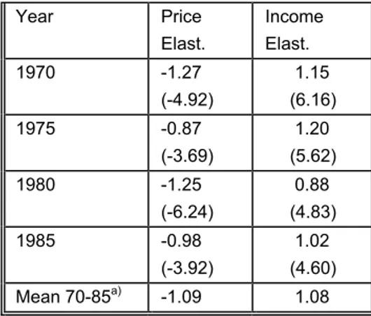 Table 3 Pure Cross section estimates for all OECD countries (Model M0)  Year Price  Elast