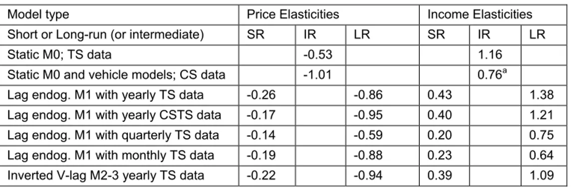 Table 4 Summary of average elasticities in Dahl and Sterner 