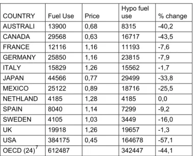 Table 8 Effect of higher fuel price in the OECD 