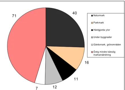 Figur 5. Antal typer av markanvändning på olika djup som platsspecifika riktvärden beräknats för  på områden undersökta med statliga EBH-bidragsmedel