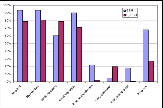 Figur 10. Frekvens av beaktade exponeringsvägar i riktvärdesberäkningar på områden som  finansierats med statliga EBH-bidrag respektive områden utredda med annan finansiering