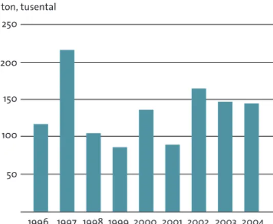 figur  4.1  Mängden hälsofarliga kemiska produkter per person och år 1996–2004, som Sverige tillverkar och importerar