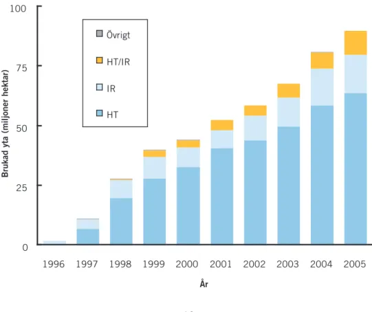 Figur 1. Areal åkermark (globalt) med GMO-grödor under perioden 1996-2005 