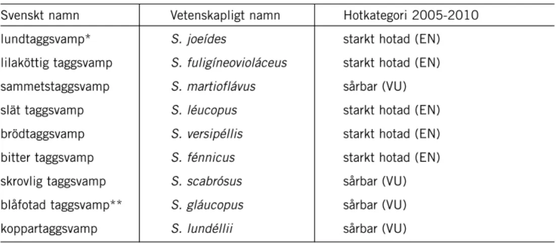 Tabell 1. Rödlistade fjälltaggsvampar ( Sárcodon ) som omfattas av åtgärdsprogrammet.