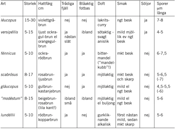 Tabell 2. Viktiga kännetecken hos några olika Sárcodon-arter vilka ofta förväxlas.