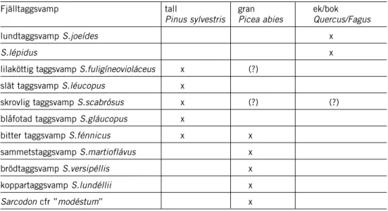 Tabell 4. Fjälltaggsvampar Sárcodon och deras viktigaste mykorrhiza-trädslag i Sverige
