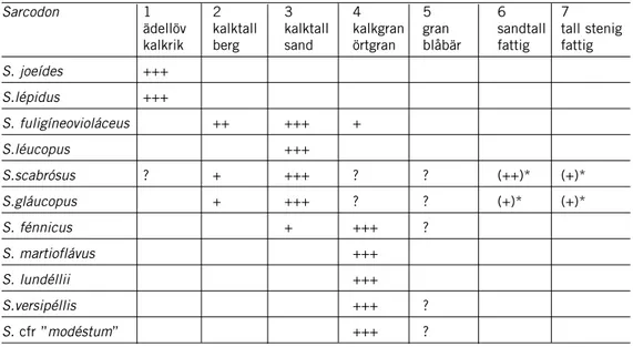 Tabell 6. Fjälltaggsvamparnas viktigaste livsmiljöer indelade i 7 olika naturtyper (biotoper) enligt  ovanstående beskrivning