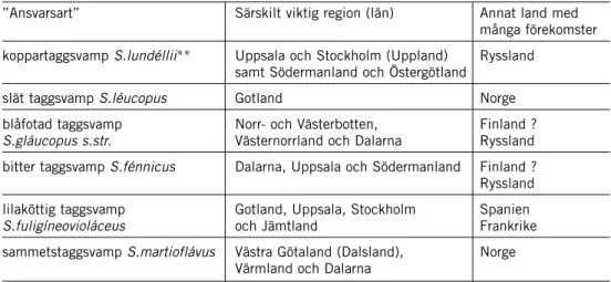 Tabell 8. Sveriges internationella ansvarsarter av fjälltaggsvampar Sárcodon. Detta särskilda ansvar beror på att Sverige hyser en påtagligt stor andel av den europeiska populationen