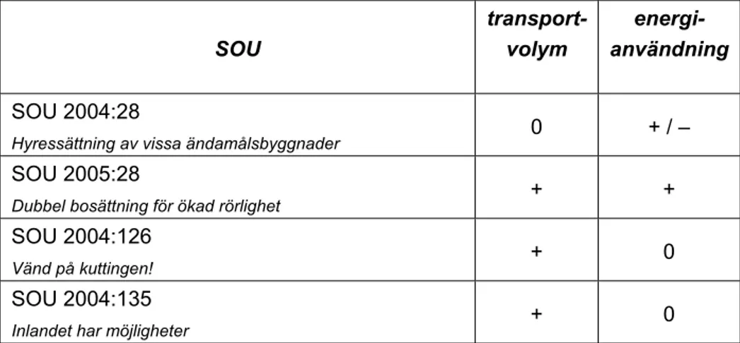 Tabell 1: Sammanfattning av transport- och energieffekter av granskade  SOU-förslag. Förklaring: + ökning; – minskning; + / – antingen eller beroende  på andra samspelande faktorer; 0 sannolikt inga effekter