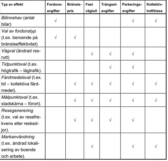 Tabell 2: Effekter av olika typer av prisförändringar (baserat på VTPI (2005)) 