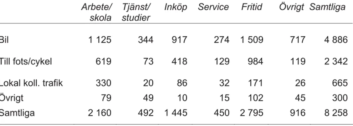 Tabell 6: Antal resor efter ärende och färdsätt, miljoner resor 2001 (SIKA  2003) 