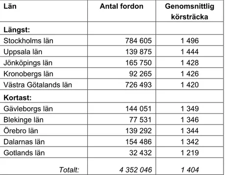 Tabell 10: Preliminär körsträcka och antal personbilar 2003 efter län, mil  (SIKA 2006) 