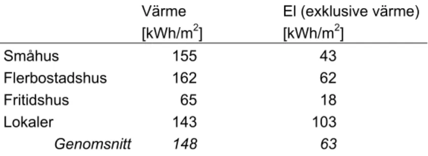 Tabell 11: Energianvändning i bostäder och lokaler år 2000 (Hedberg et al.  2003)   Värme  [kWh/m 2 ]  El (exklusive värme) [kWh/m2]  Småhus 155   43 Flerbostadshus 162  62 Fritidshus 65   18 Lokaler 143  103      Genomsnitt  148    63